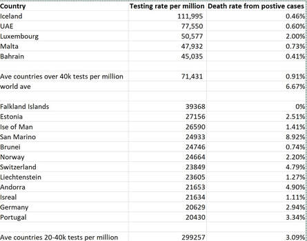 Covid 19 death rates
